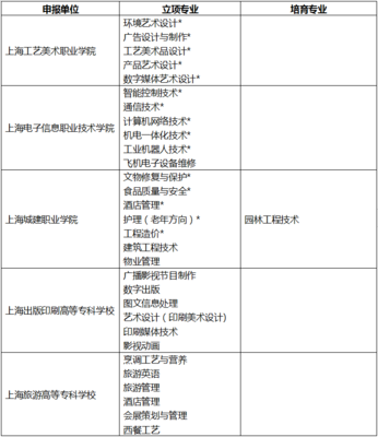 上海公布一流专科高等职业教育建设名单，聚焦信息安全产品设计
